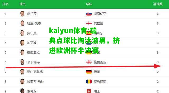 kaiyun体育:瑞典点球比淘汰波黑，挤进欧洲杯半决赛