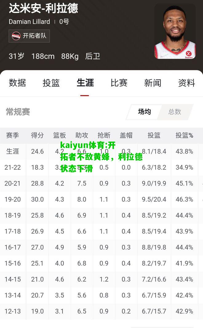 kaiyun体育:开拓者不敌黄蜂，利拉德状态下滑