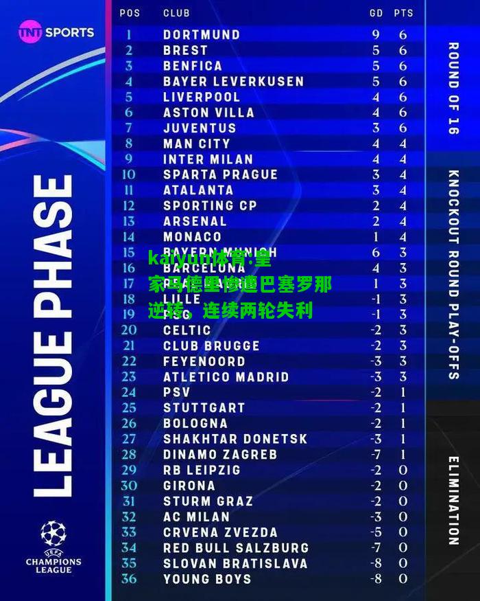 kaiyun体育:皇家马德里惨遭巴塞罗那逆转，连续两轮失利