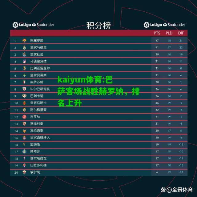 kaiyun体育:巴萨客场战胜赫罗纳，排名上升