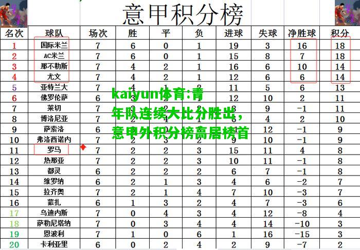 kaiyun体育:青年队连续大比分胜出，意甲外积分榜高居榜首