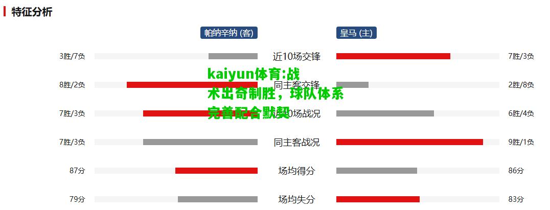 kaiyun体育:战术出奇制胜，球队体系完善配合默契