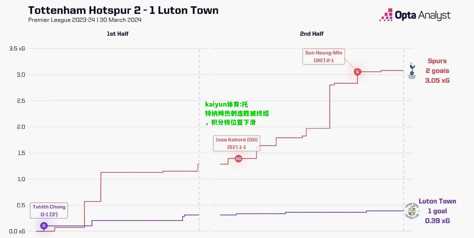 kaiyun体育:托特纳姆热刺连胜被终结，积分榜位置下滑