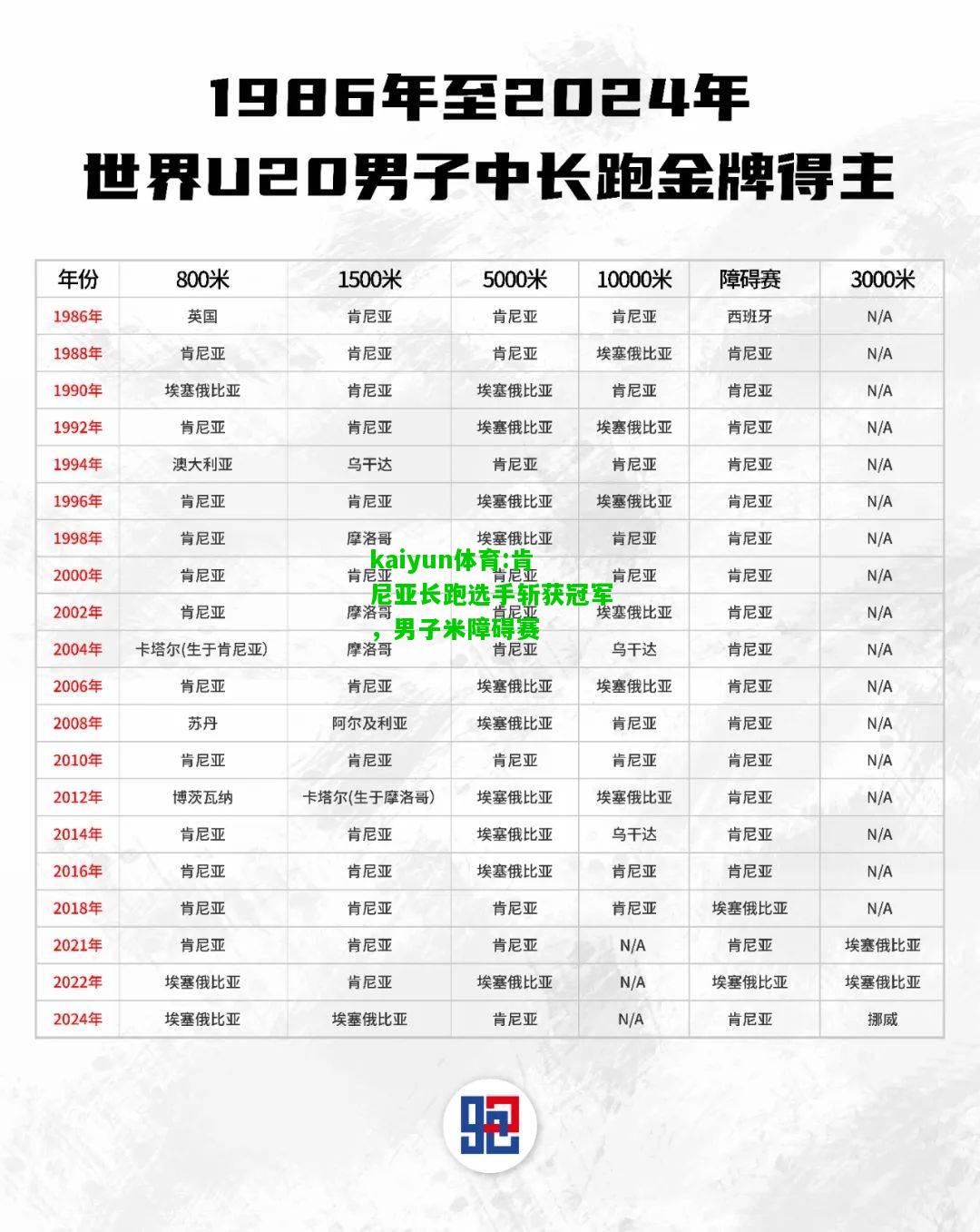 kaiyun体育:肯尼亚长跑选手斩获冠军，男子米障碍赛