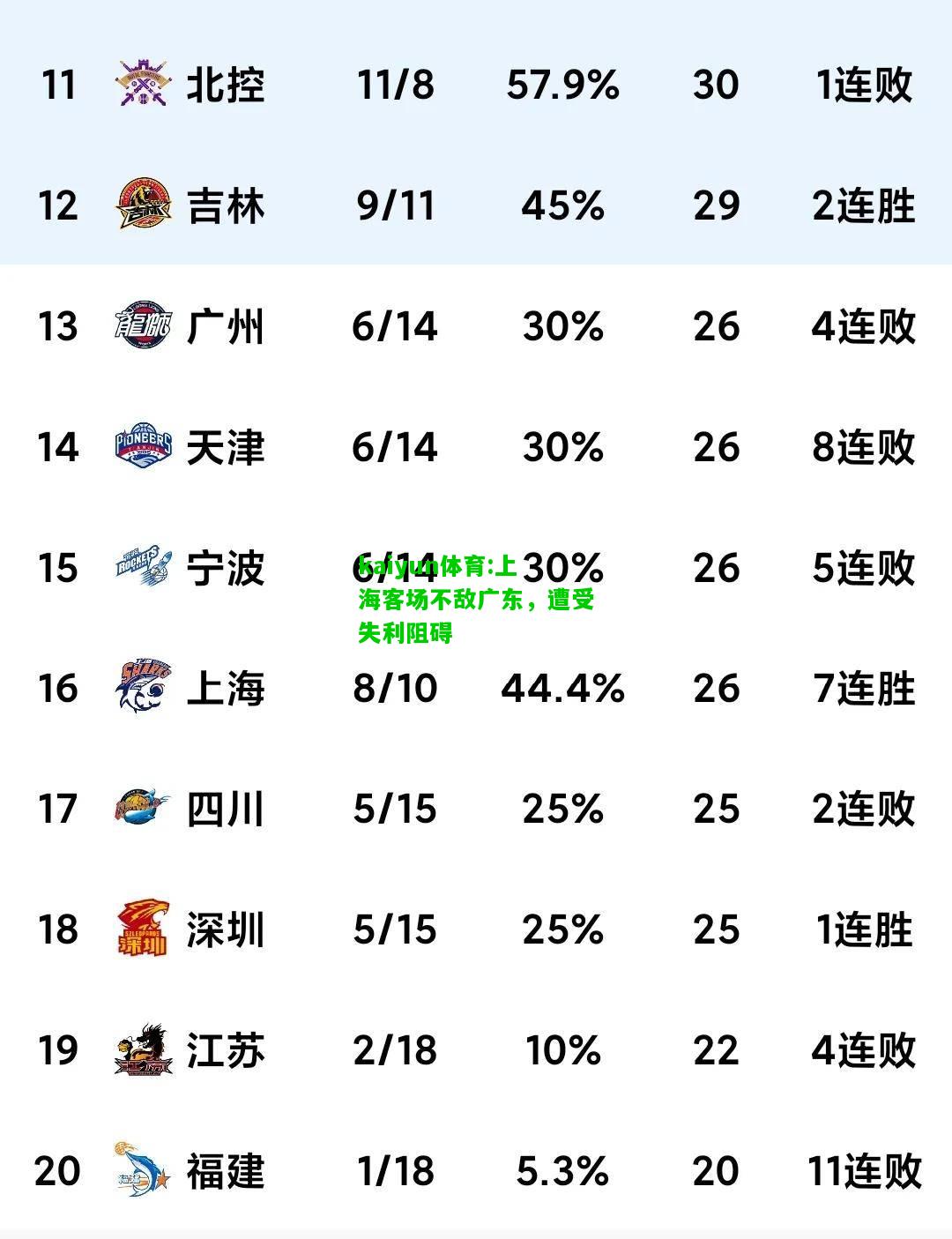 kaiyun体育:上海客场不敌广东，遭受失利阻碍